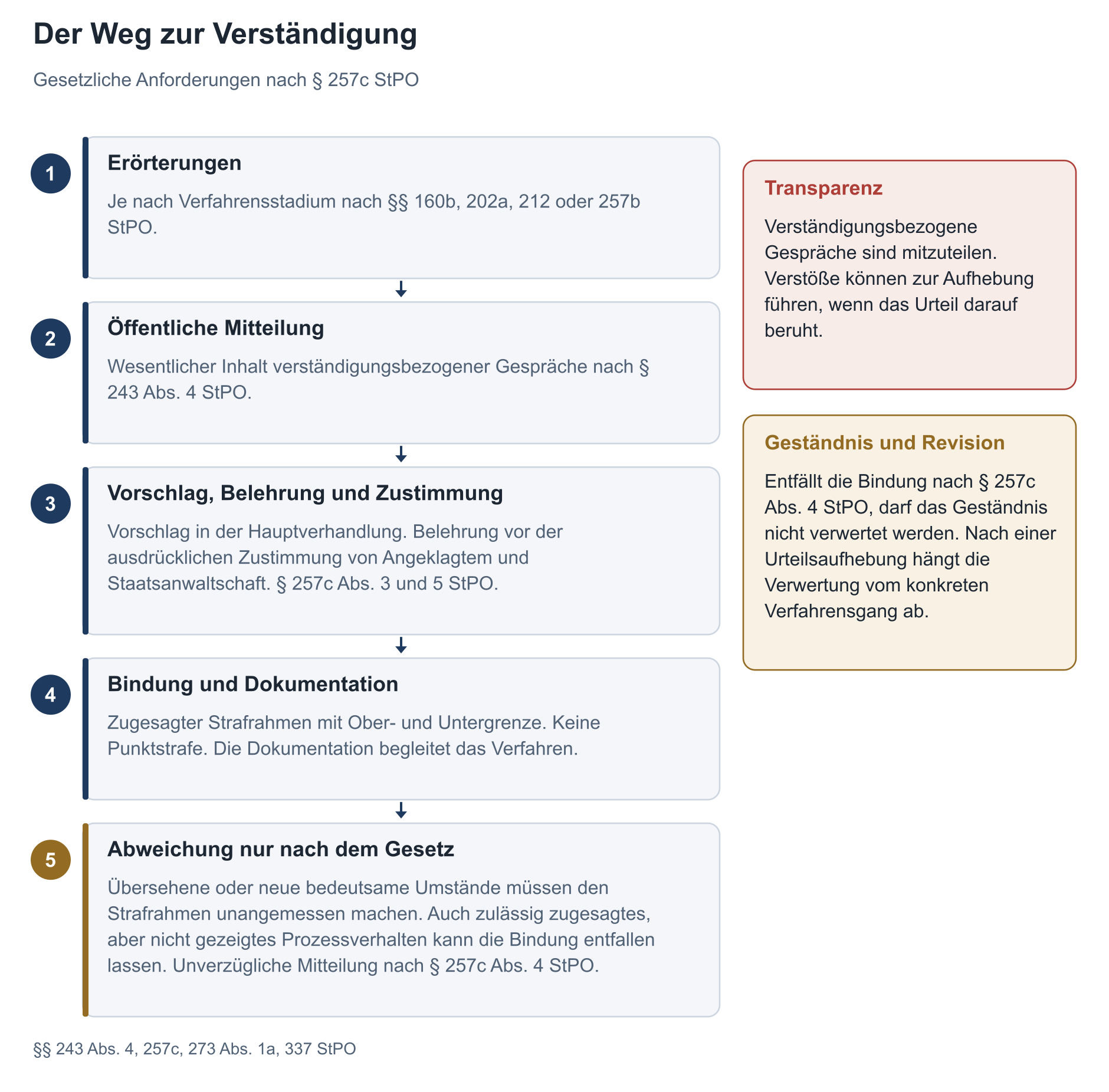 Fünf Schritte nach § 257c StPO. Öffentliche Mitteilung und Belehrung gehen der ausdrücklichen Zustimmung voraus. Die Bindung entfällt nur unter gesetzlichen Voraussetzungen.