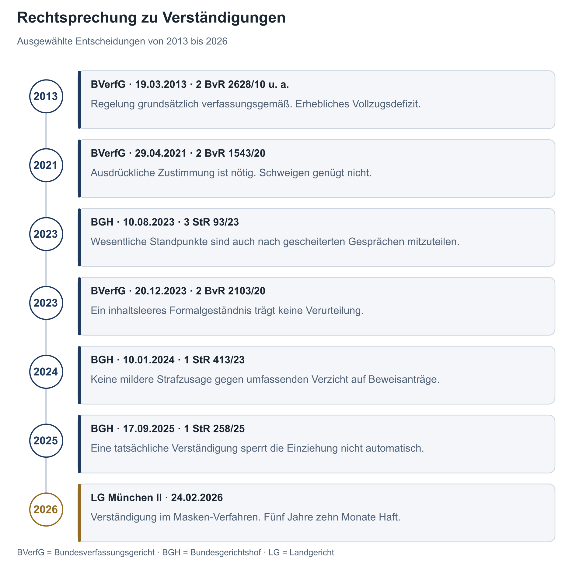 Sieben ausgewählte Entscheidungen von 2013 bis 2026 zu Transparenz, Zustimmung, Geständnis, Anträgen, Einziehung und Strafhöhe.